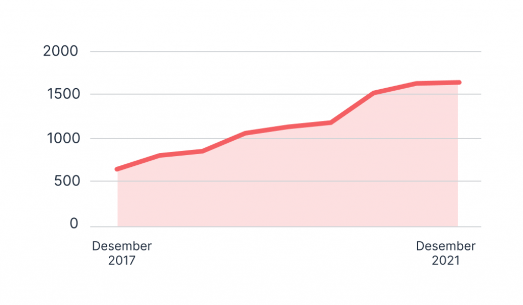 Graf: Utvikling i antall datasettbeskrivelser fra desember 2017 til desember 2021.